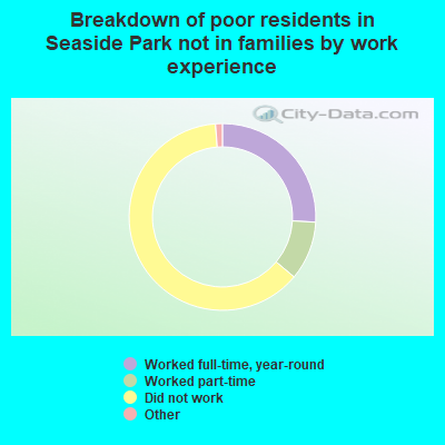 Breakdown of poor residents in Seaside Park not in families by work experience