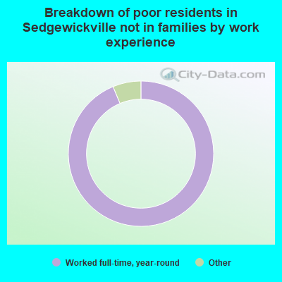 Breakdown of poor residents in Sedgewickville not in families by work experience