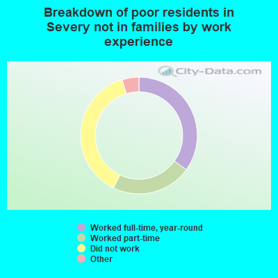 Breakdown of poor residents in Severy not in families by work experience