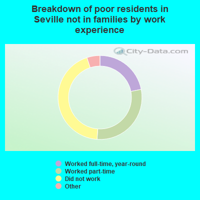Breakdown of poor residents in Seville not in families by work experience