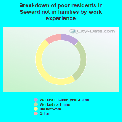 Breakdown of poor residents in Seward not in families by work experience