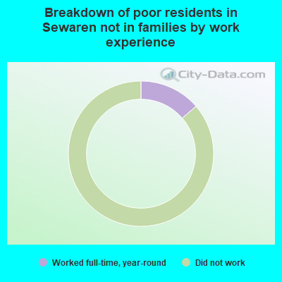 Breakdown of poor residents in Sewaren not in families by work experience