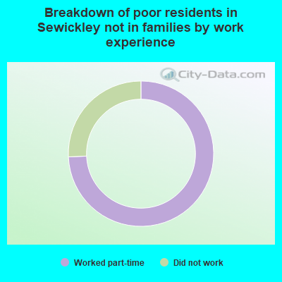 Breakdown of poor residents in Sewickley not in families by work experience