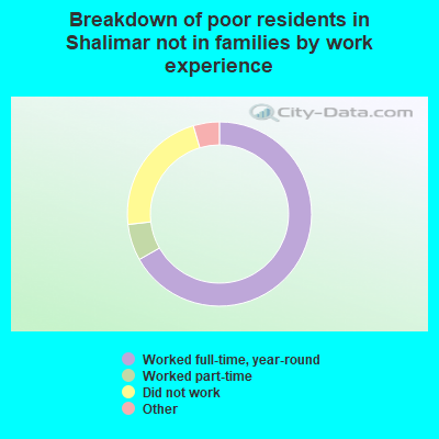 Breakdown of poor residents in Shalimar not in families by work experience