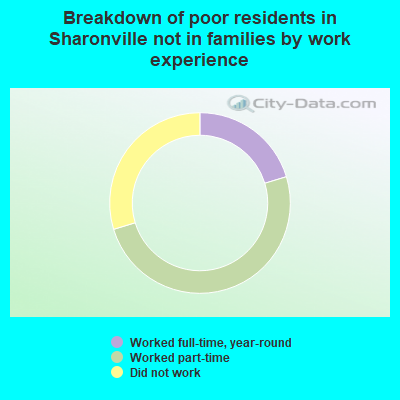 Breakdown of poor residents in Sharonville not in families by work experience