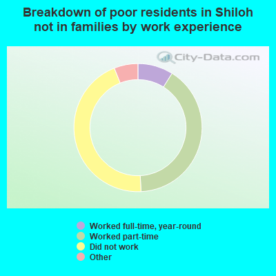 Breakdown of poor residents in Shiloh not in families by work experience