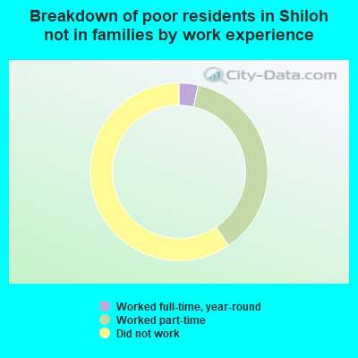 Breakdown of poor residents in Shiloh not in families by work experience