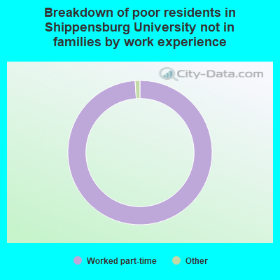 Breakdown of poor residents in Shippensburg University not in families by work experience