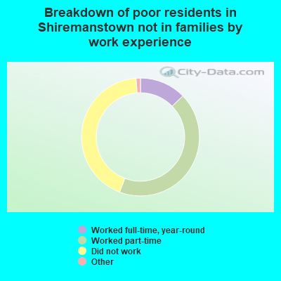 Breakdown of poor residents in Shiremanstown not in families by work experience