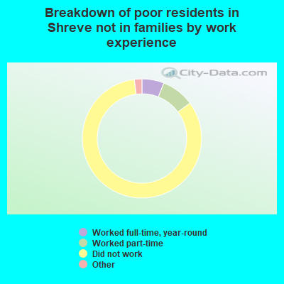 Breakdown of poor residents in Shreve not in families by work experience