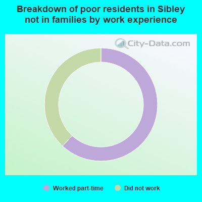 Breakdown of poor residents in Sibley not in families by work experience