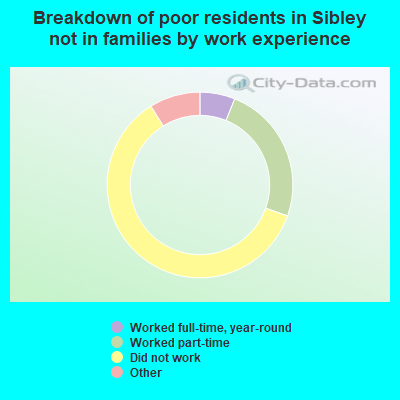 Breakdown of poor residents in Sibley not in families by work experience