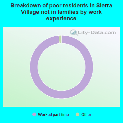 Breakdown of poor residents in Sierra Village not in families by work experience