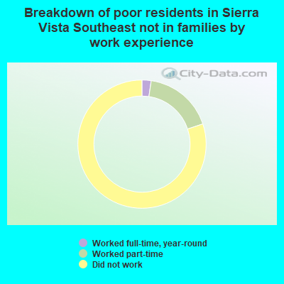 Breakdown of poor residents in Sierra Vista Southeast not in families by work experience