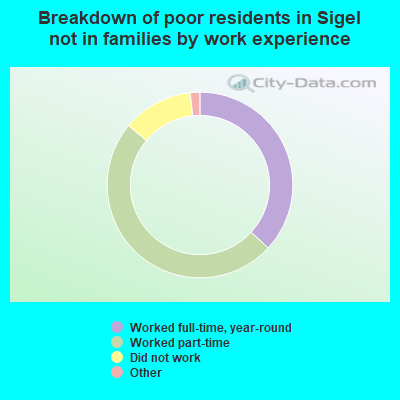 Breakdown of poor residents in Sigel not in families by work experience