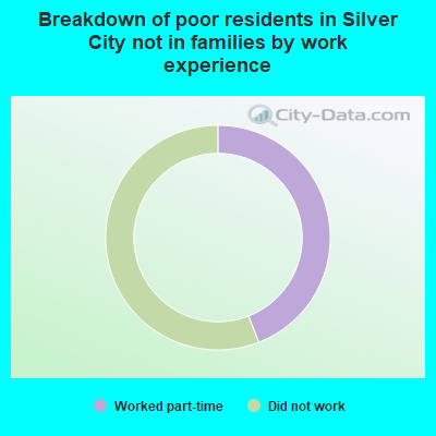 Breakdown of poor residents in Silver City not in families by work experience