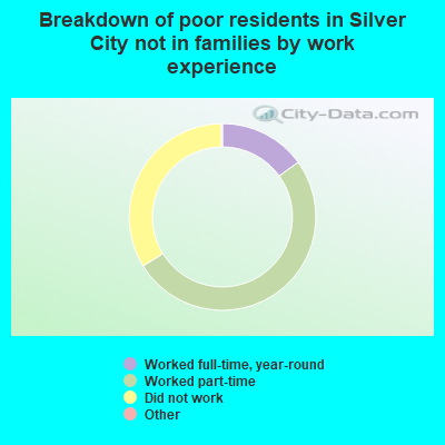 Breakdown of poor residents in Silver City not in families by work experience
