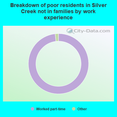 Breakdown of poor residents in Silver Creek not in families by work experience