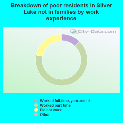 Breakdown of poor residents in Silver Lake not in families by work experience