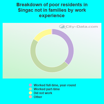 Breakdown of poor residents in Singac not in families by work experience