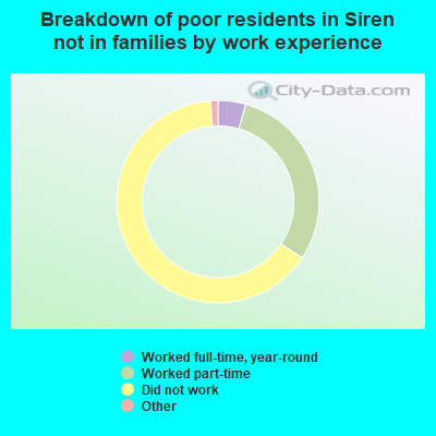 Breakdown of poor residents in Siren not in families by work experience