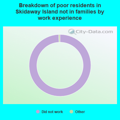 Breakdown of poor residents in Skidaway Island not in families by work experience
