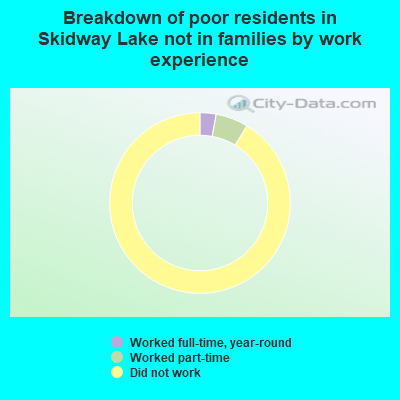 Breakdown of poor residents in Skidway Lake not in families by work experience