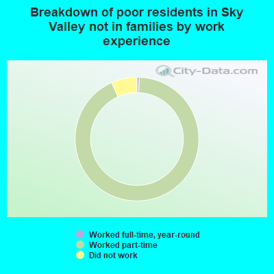 Breakdown of poor residents in Sky Valley not in families by work experience