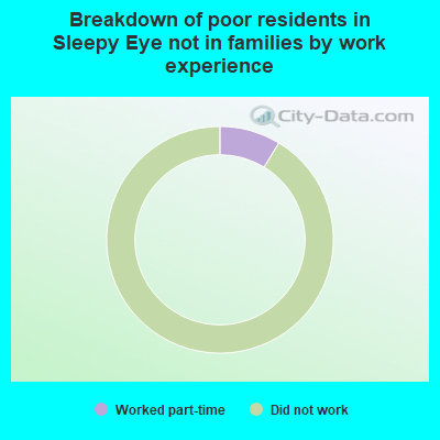 Breakdown of poor residents in Sleepy Eye not in families by work experience