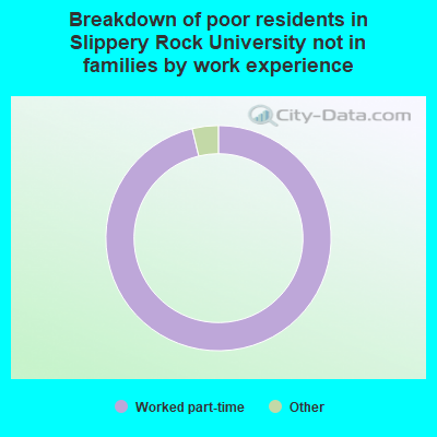 Breakdown of poor residents in Slippery Rock University not in families by work experience