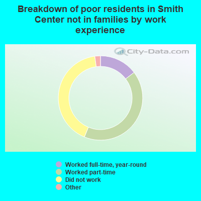 Breakdown of poor residents in Smith Center not in families by work experience