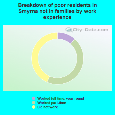 Breakdown of poor residents in Smyrna not in families by work experience