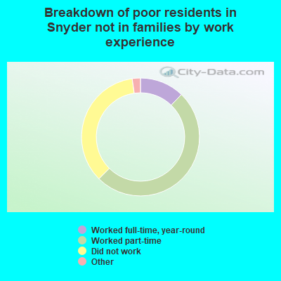 Breakdown of poor residents in Snyder not in families by work experience