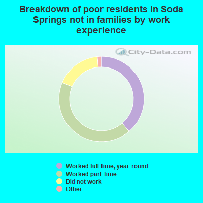 Breakdown of poor residents in Soda Springs not in families by work experience
