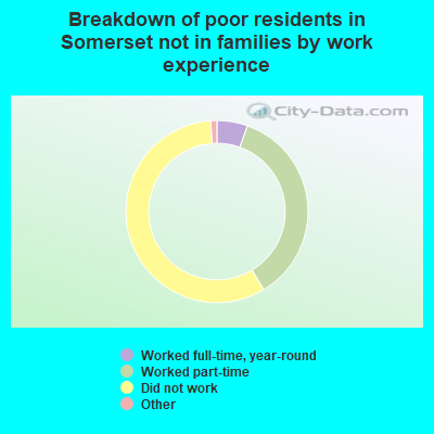 Breakdown of poor residents in Somerset not in families by work experience