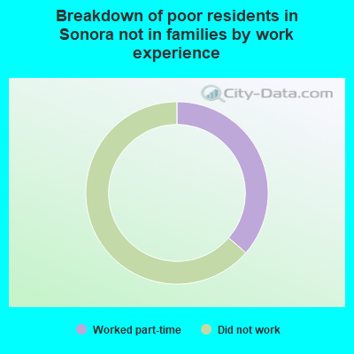 Breakdown of poor residents in Sonora not in families by work experience