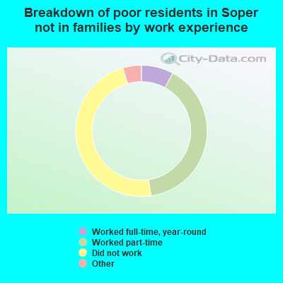 Breakdown of poor residents in Soper not in families by work experience