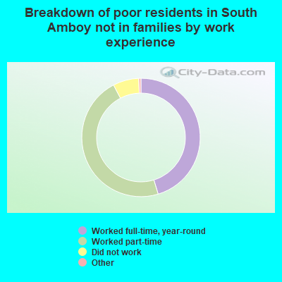 Breakdown of poor residents in South Amboy not in families by work experience