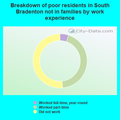 Breakdown of poor residents in South Bradenton not in families by work experience