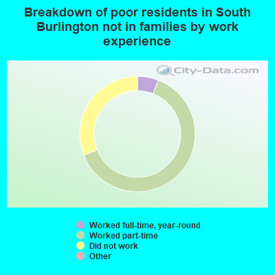 Breakdown of poor residents in South Burlington not in families by work experience