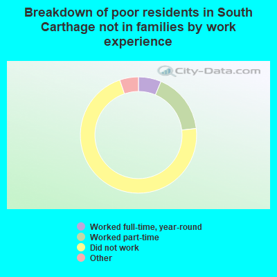 Breakdown of poor residents in South Carthage not in families by work experience