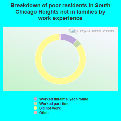 Breakdown of poor residents in South Chicago Heights not in families by work experience