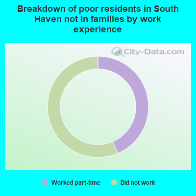 Breakdown of poor residents in South Haven not in families by work experience