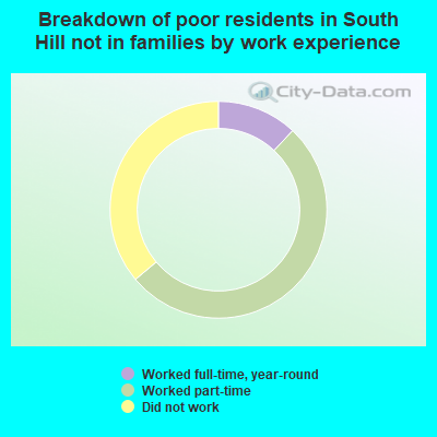 Breakdown of poor residents in South Hill not in families by work experience