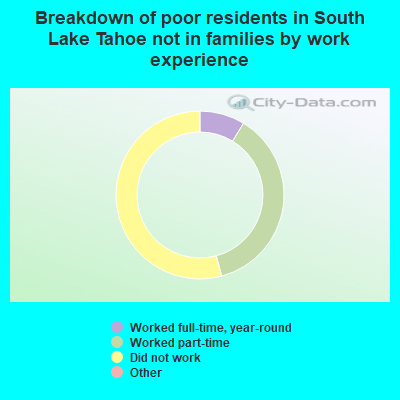 Breakdown of poor residents in South Lake Tahoe not in families by work experience