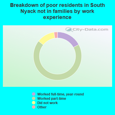 Breakdown of poor residents in South Nyack not in families by work experience