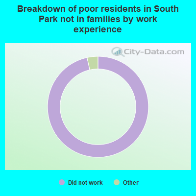 Breakdown of poor residents in South Park not in families by work experience