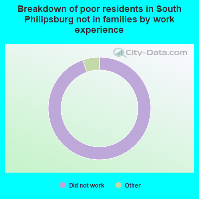Breakdown of poor residents in South Philipsburg not in families by work experience
