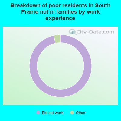 Breakdown of poor residents in South Prairie not in families by work experience