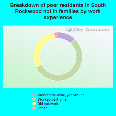Breakdown of poor residents in South Rockwood not in families by work experience